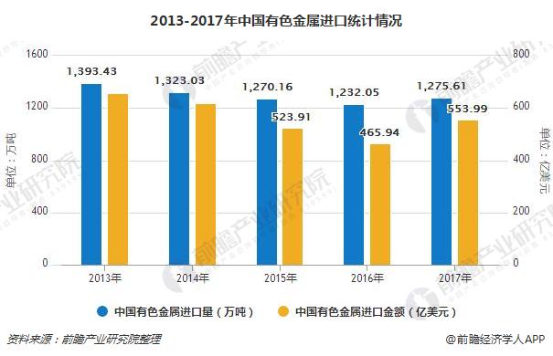 2013-2017年中国有色金属进口统计情况