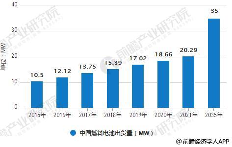 2016-2035年中国燃料电池出货量统计情况及预测