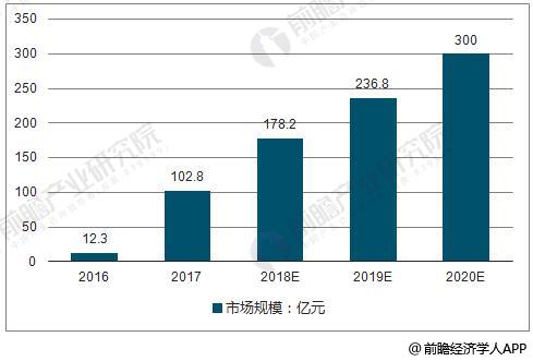 2016-2020年中国共享单车市场规模统计情况及预测