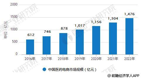 2016-2022年中国医药电商市场规模统计情况及预测