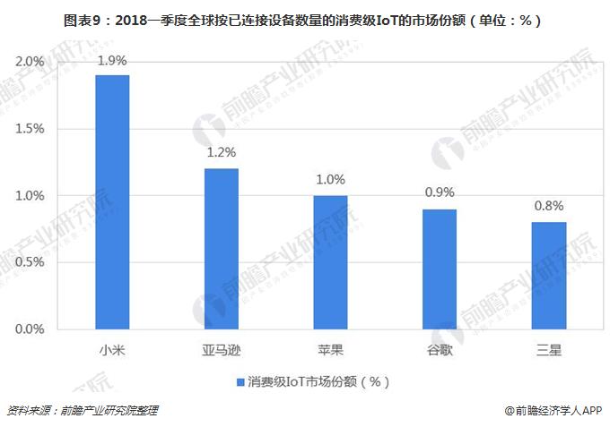 图表9：2018一季度全球按已连接设备数量的消费级IoT的市场份额（单位：%）