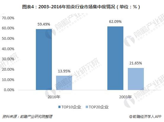 图表4：2003-2016年拍卖行业市场集中度情况（单位：%）