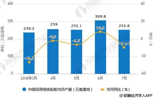 2018年1月-7月中国民用钢质船舶产量统计及增长情况