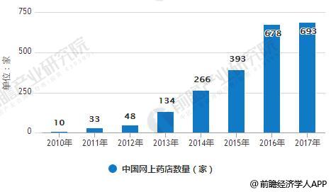 2010-2017年中国网上药店数量统计情况