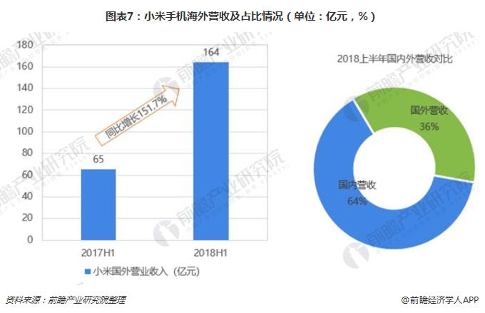 图表7：小米手机海外营收及占比情况（单位：亿元，%）