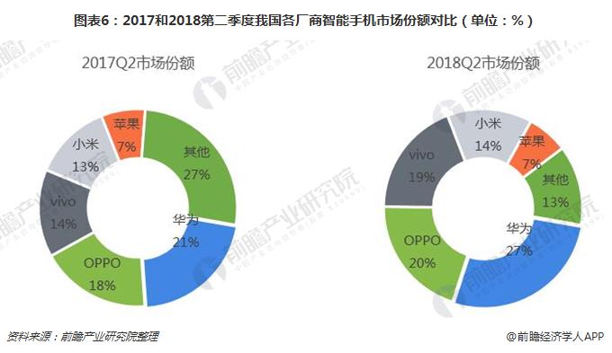 图表6：2017和2018第二季度我国各厂商智能手机市场份额对比（单位：%）