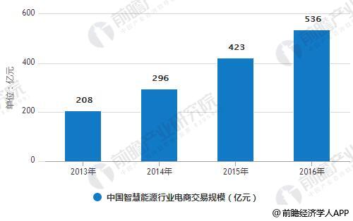 2013-2016年中国智慧能源行业电商交易规模统计情况