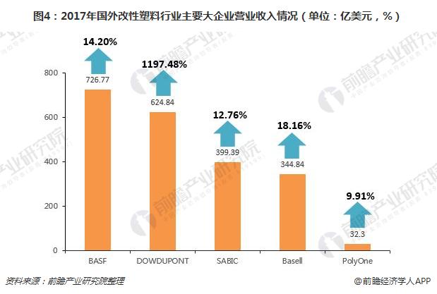 图4：2017年国外改性塑料行业主要大企业营业收入情况（单位：亿美元，%）