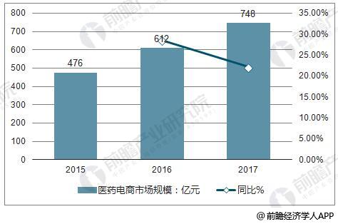 2015-2017年中国医药电商销售规模统计及增长情况