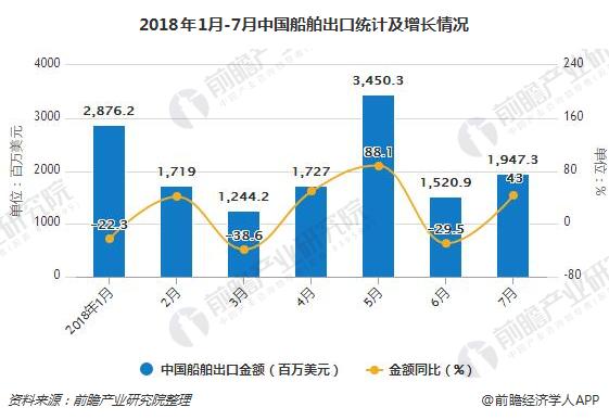 2018年1月-7月中国船舶出口统计及增长情况