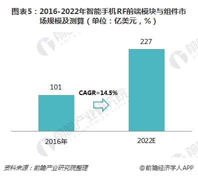 图表5：2016-2022年智能手机RF前端模块与组件市场规模及测算（单位：亿美元，%）