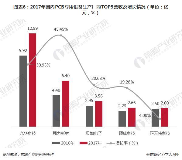 图表6：2017年国内PCB专用设备生产厂商TOP5营收及增长情况（单位：亿元，%）