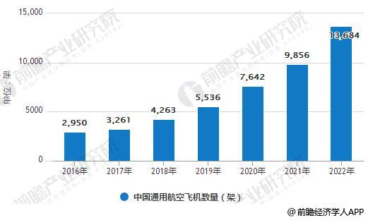 2016-2022年中国通用航空飞机数量统计情况及预测