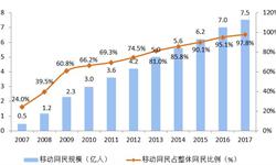 用戶急速增長為移動社交廣告奠定基礎(chǔ) 社交廣告市場潛力巨大