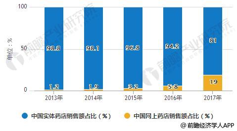 2013-2017年中国实体药店和网上药店(含药品和非药品)销售额占比统计情况