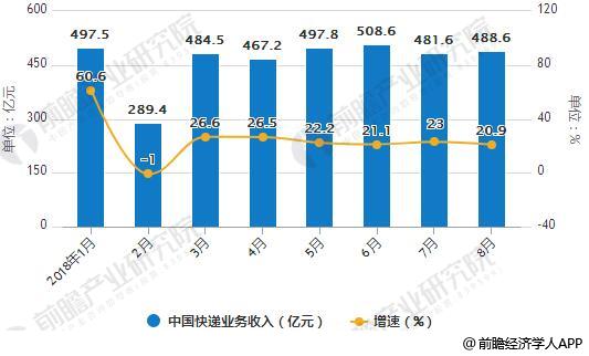 2018年1-8月中国快递业务收入统计及增长情况