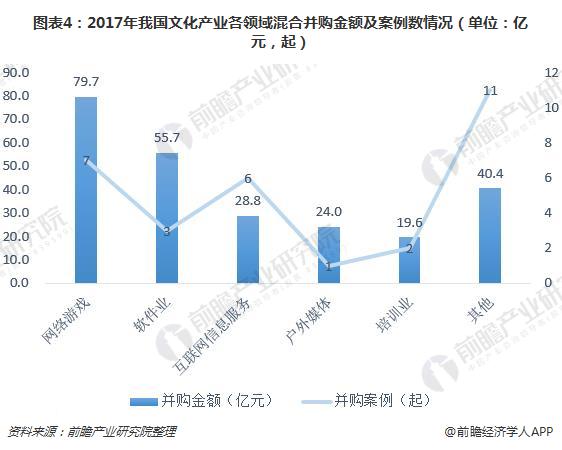 图表4：2017年我国文化产业各领域混合并购金额及案例数情况（单位：亿元，起）