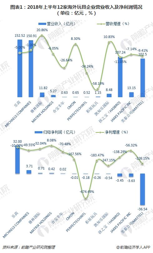 图表1：2018年上半年12家海外玩具企业营业收入及净利润情况（单位：亿元，%）