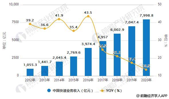 2012-2020年中国快递业务收入统计及增长情况预测