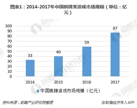 图表1：2014-2017年中国棋牌类游戏市场规模（单位：亿元） 
