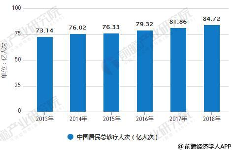 2013-2018年中国居民总诊疗人次统计情况