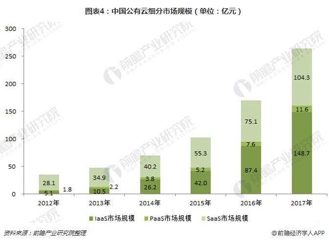 图表4：中国公有云细分市场规模（单位：亿元）