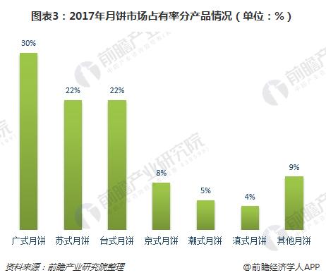 图表3：2017年月饼市场占有率分产品情况（单位：%）