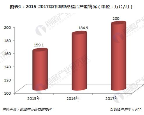图表1：2015-2017年中国单晶硅片产能情况（单位：万片/月）
