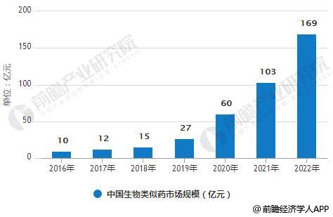 2016-2022年中国生物类似药市场规模统计情况及预测