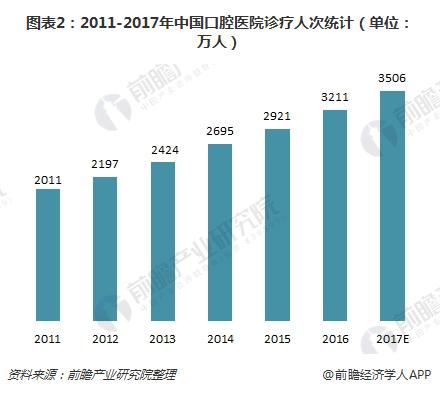 图表2：2011-2017年中国口腔医院诊疗人次统计（单位：万人）