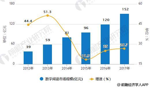 2012-2017年中国数字阅读市场规模统计及增长情况