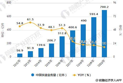 2012-2020年中国快递业务量统计及增长情况预测