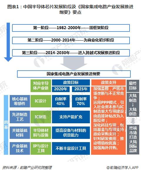 图表1：中国半导体芯片发展阶段及《国家集成电路产业发展推进纲要》要点