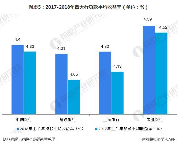 图表5：2017-2018年四大行贷款平均收益率（单位：%）