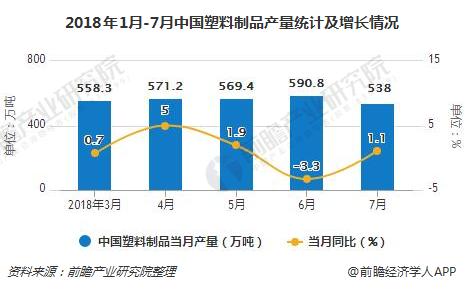 2018年1月-7月中国塑料制品产量统计及增长情况