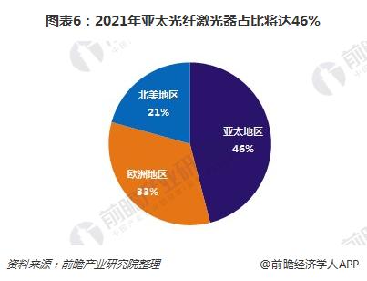 图表6：2021年亚太光纤激光器占比将达46%