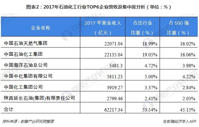 图表2：2017年石油化工行业TOP6企业营收及集中度分析（单位：%）