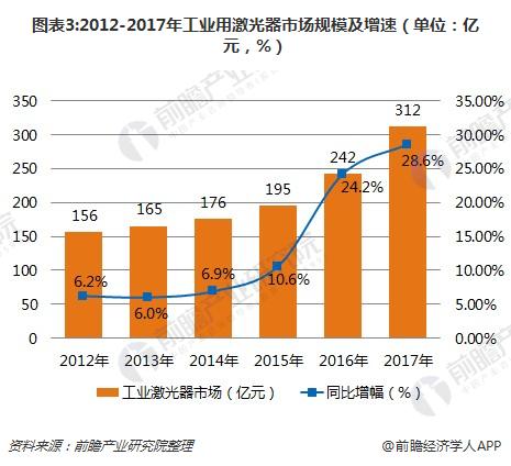 图表3:2012-2017年工业用激光器市场规模及增速（单位：亿元，%）