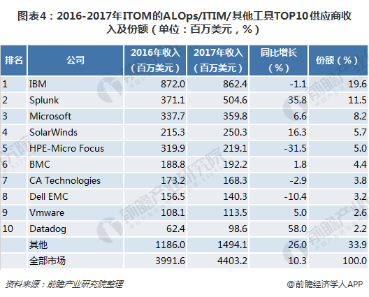 图表4：2016-2017年ITOM的ALOps/ITIM/其他工具TOP10供应商收入及份额（单位：百万美元，%）
