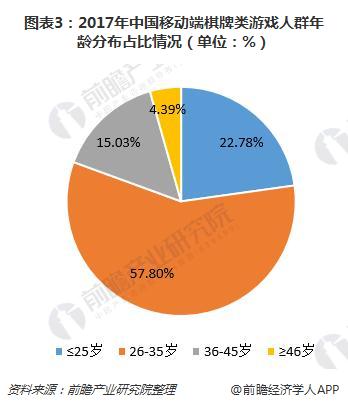 图表3：2017年中国移动端棋牌类游戏人群年龄分布占比情况（单位：%）
