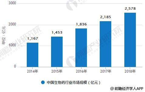 2014-2018年中国生物药行业市场规模统计情况及预测