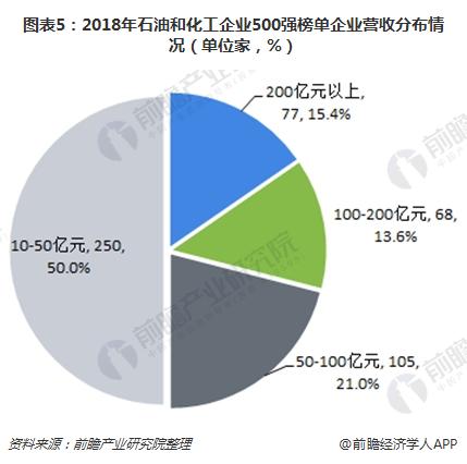 图表5：2018年石油和化工企业500强榜单企业营收分布情况（单位家，%）