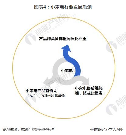 图表4：小家电行业发展瓶颈