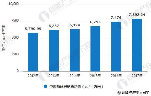 2012年-2017年中国商品房销售均价统计情况