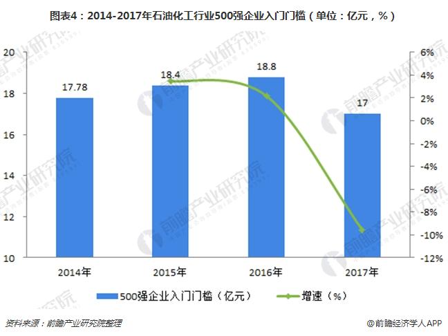 图表4：2014-2017年石油化工行业500强企业入门门槛（单位：亿元，%）