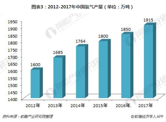 图表3：2012-2017年中国氢气产量（单位：万吨）
