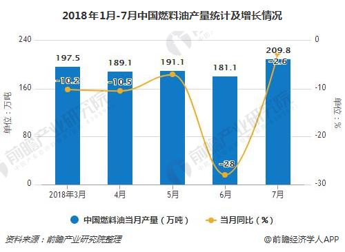 2018年1月-7月中国燃料油产量统计及增长情况
