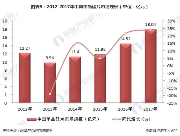 图表5：2012-2017年中国单晶硅片市场规模（单位：亿元）