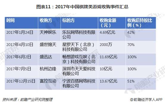 图表11：2017年中国棋牌类游戏收购事件汇总
