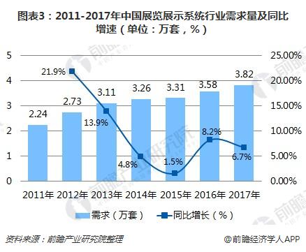 图表3：2011-2017年中国展览展示系统行业需求量及同比增速（单位：万套，%）
